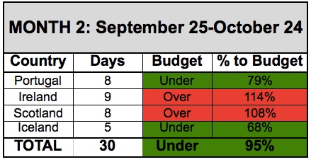 Month 2 Budget